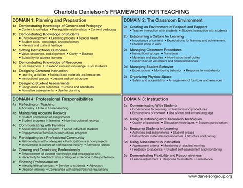 framework for teaching smart card|Charlotte Danielson’s Framework for Teaching.